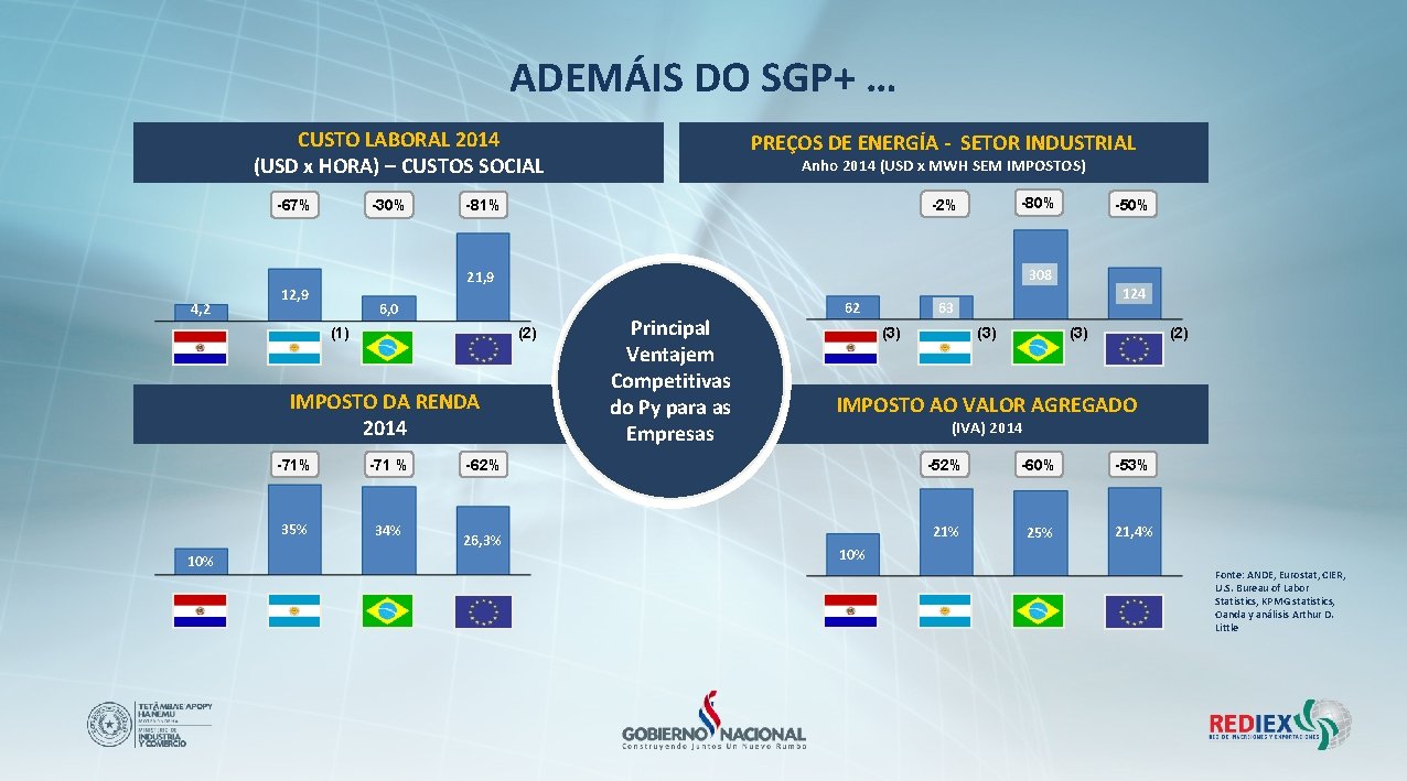 ADEMÁIS DO SGP+ … CUSTO LABORAL 2014 (USD x HORA) – CUSTOS SOCIAL -67%