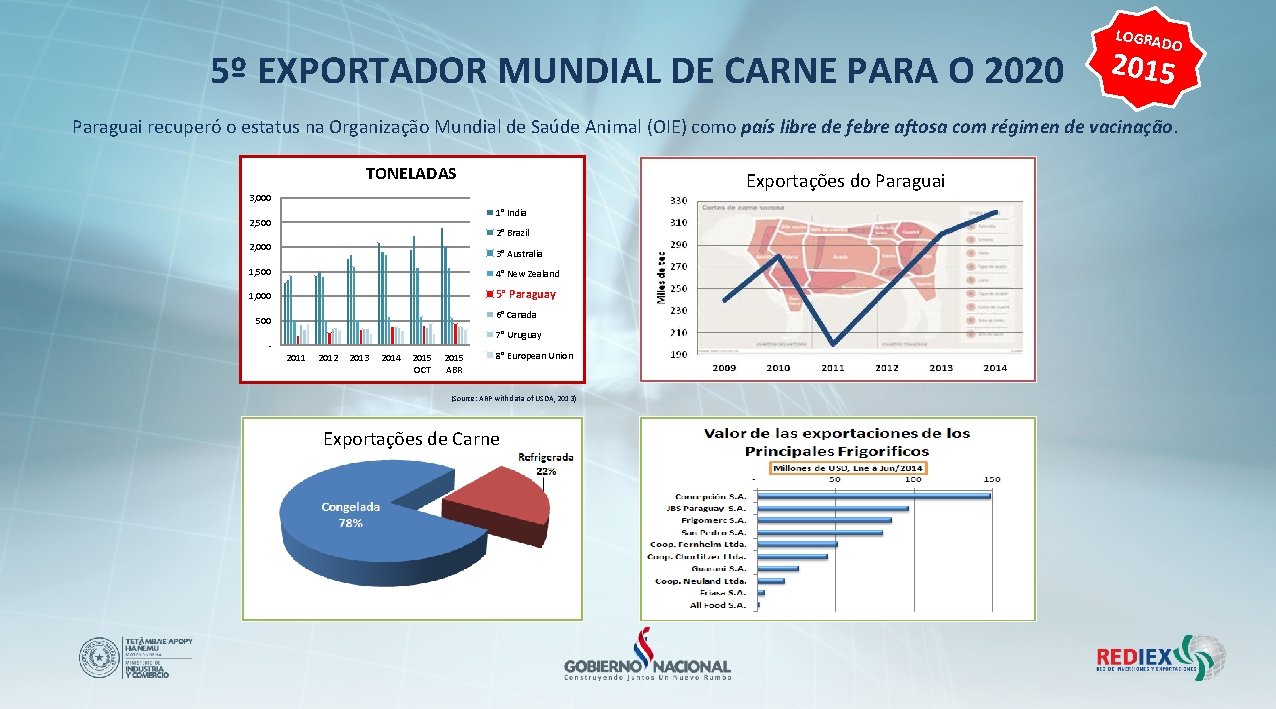 5º EXPORTADOR MUNDIAL DE CARNE PARA O 2020 LOGRA DO 2015 Paraguai recuperó o