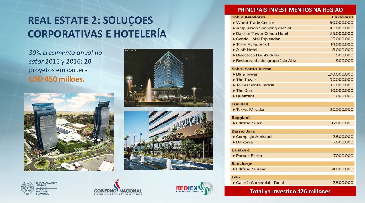 REAL ESTATE 2: SOLUÇOES CORPORATIVAS E HOTELERÍA PRINCIPAIS INVESTIMENTOS NA REGIAO 30% crecimento anual