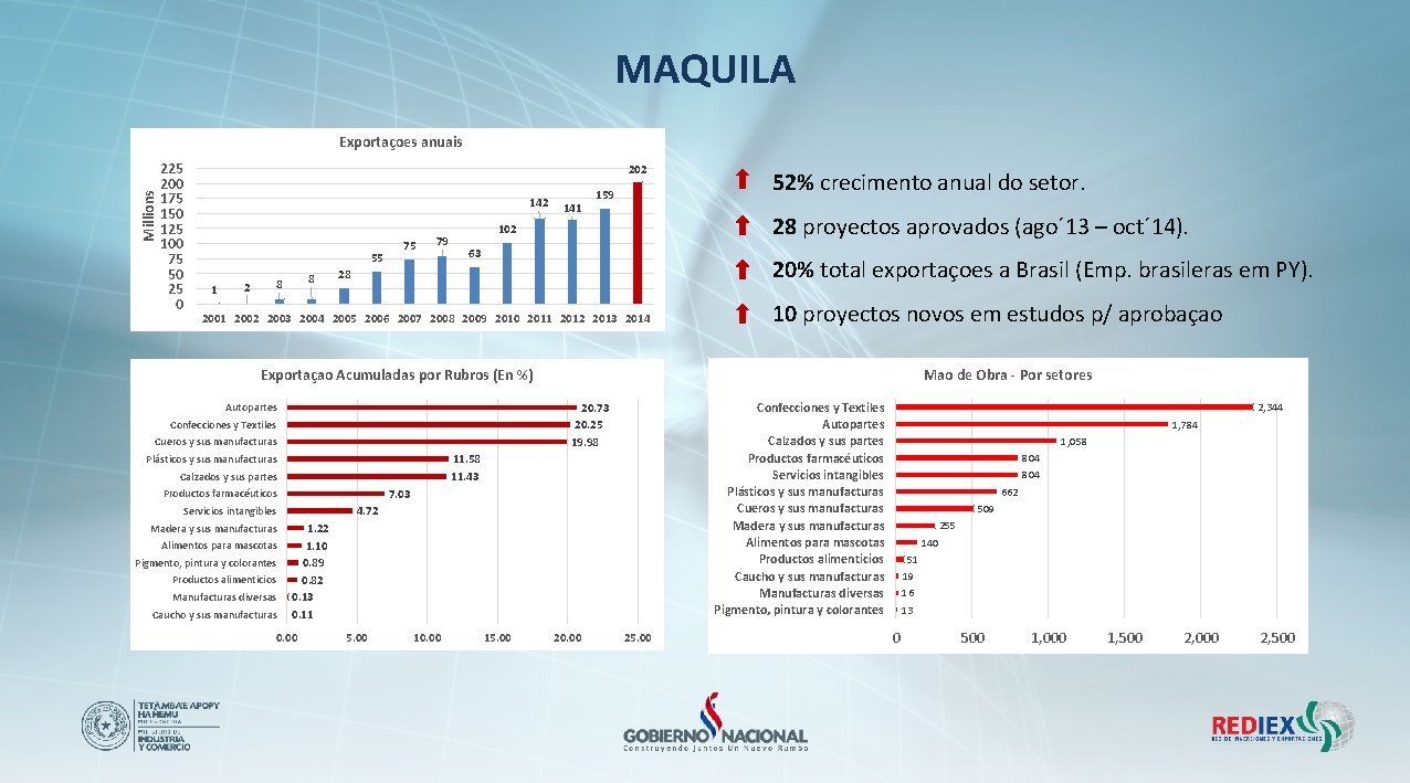 MAQUILA Millions Exportaçoes anuais 225 200 175 150 125 100 75 50 25 0 MAQUILA Millions Exportaçoes anuais 225 200 175 150 125 100 75 50 25 0