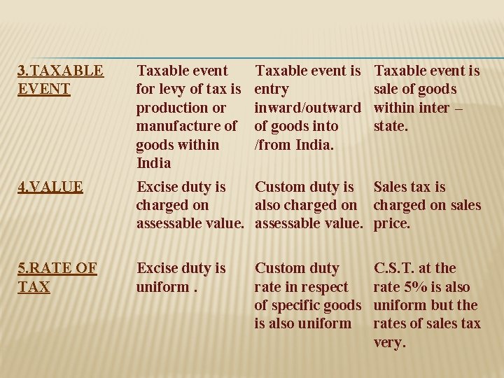 3. TAXABLE EVENT Taxable event for levy of tax is production or manufacture of