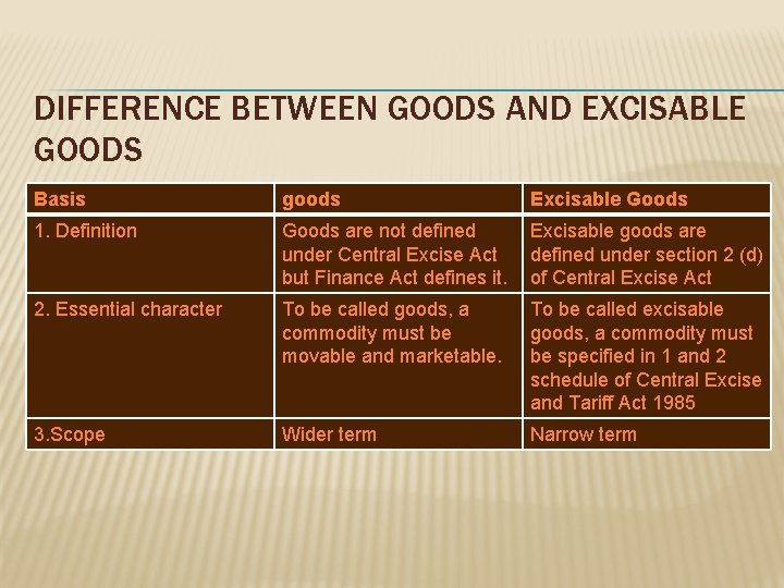 DIFFERENCE BETWEEN GOODS AND EXCISABLE GOODS Basis goods Excisable Goods 1. Definition Goods are