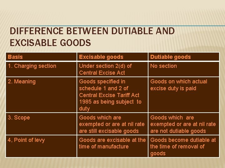 DIFFERENCE BETWEEN DUTIABLE AND EXCISABLE GOODS Basis Excisable goods Dutiable goods 1. Charging section