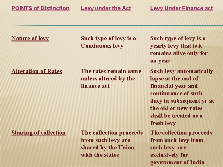 POINTS of Distinction Levy under the Act Levy Under Finance act Nature of levy