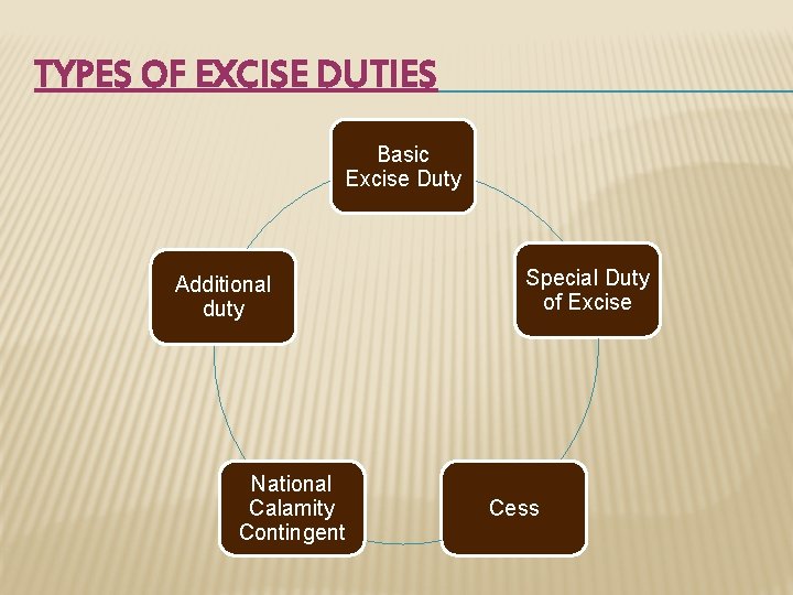 TYPES OF EXCISE DUTIES Basic Excise Duty Additional duty National Calamity Contingent Special Duty