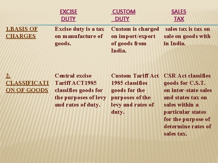 EXCISE DUTY 1. BASIS OF CHARGES Excise duty is a tax on manufacture of