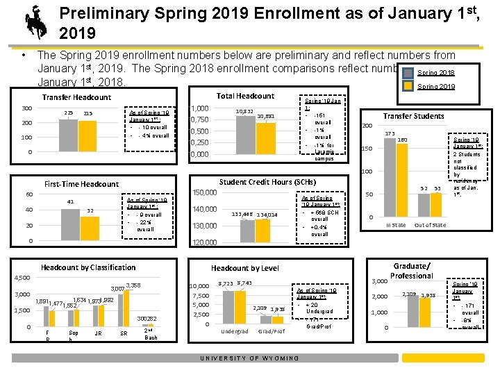 Preliminary Spring 2019 Enrollment as of January 1 st, 2019 • The Spring 2019