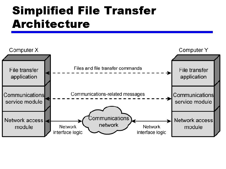 Simplified File Transfer Architecture Simplified File Transfer Architecture