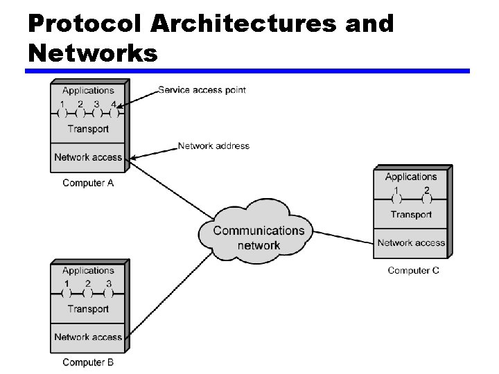 Protocol Architectures and Networks Protocol Architectures and Networks