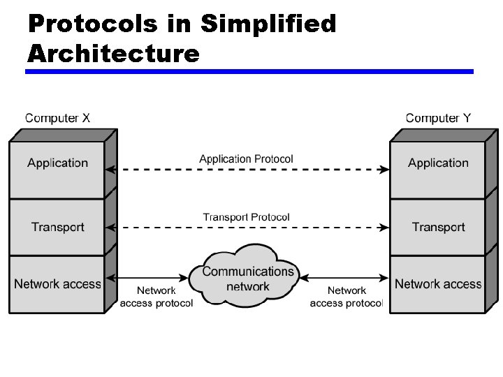 Protocols in Simplified Architecture Protocols in Simplified Architecture
