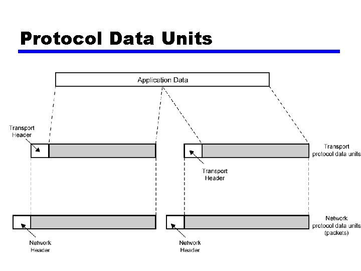 Protocol Data Units Protocol Data Units