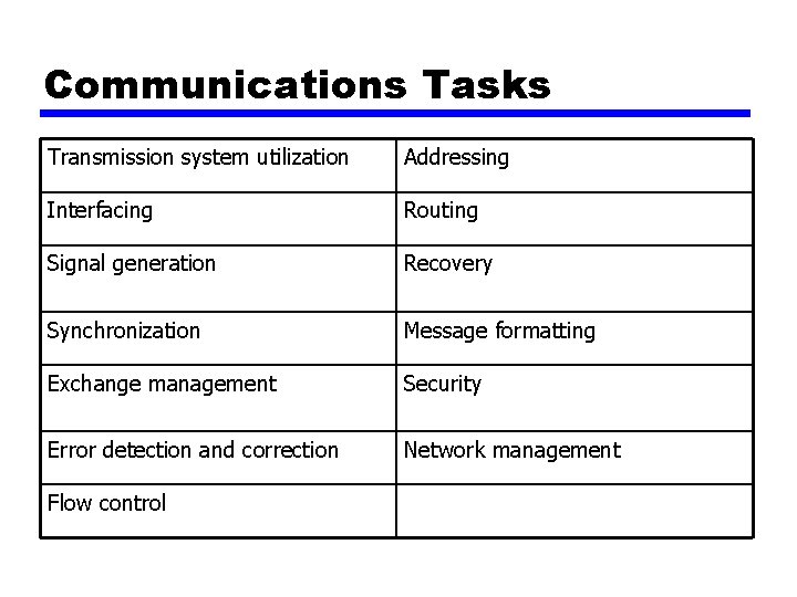 Communications Tasks Transmission system utilization Addressing Interfacing Routing Signal generation Recovery Synchronization Message formatting Communications Tasks Transmission system utilization Addressing Interfacing Routing Signal generation Recovery Synchronization Message formatting