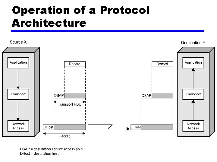 Operation of a Protocol Architecture Operation of a Protocol Architecture