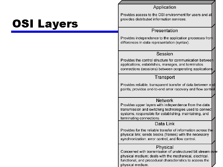 OSI Layers OSI Layers