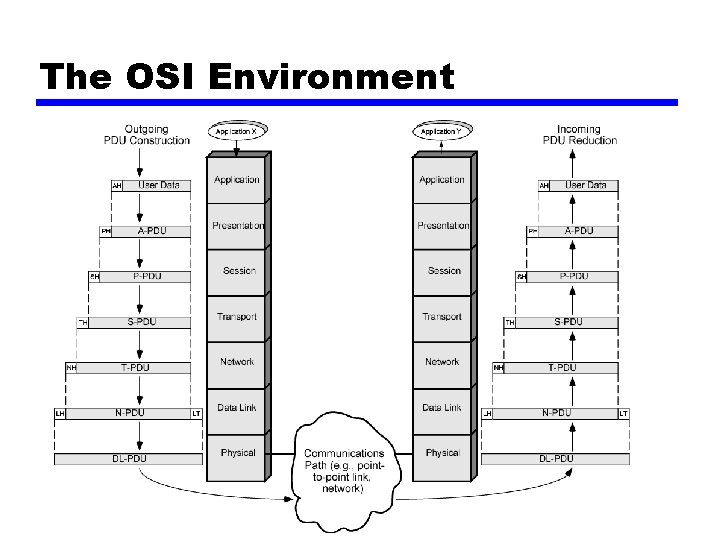 The OSI Environment The OSI Environment