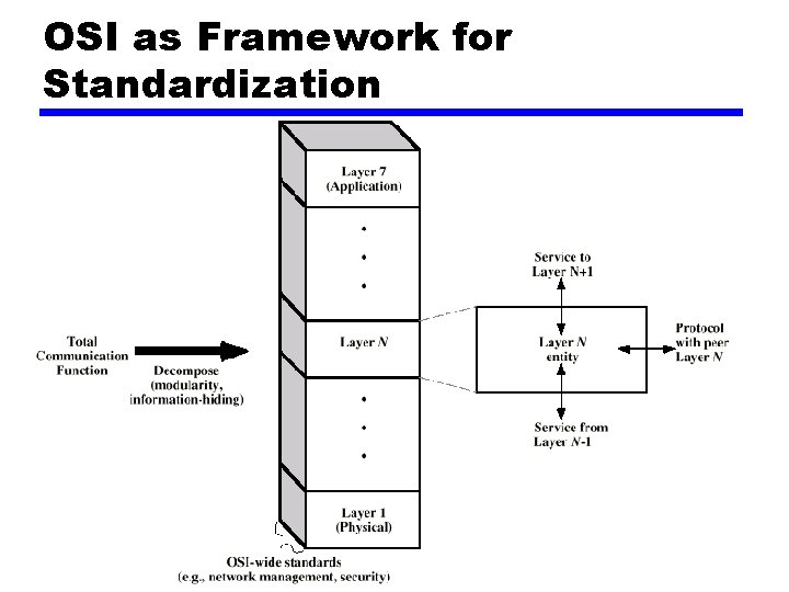 OSI as Framework for Standardization OSI as Framework for Standardization