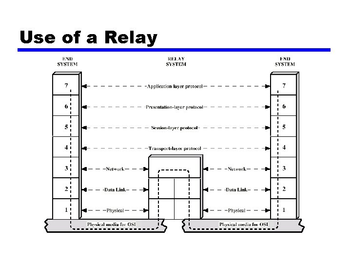 Use of a Relay Use of a Relay