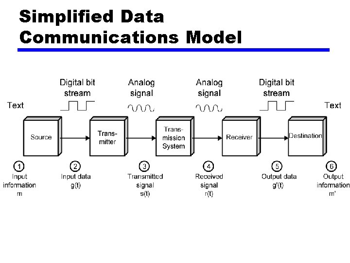 Simplified Data Communications Model Simplified Data Communications Model