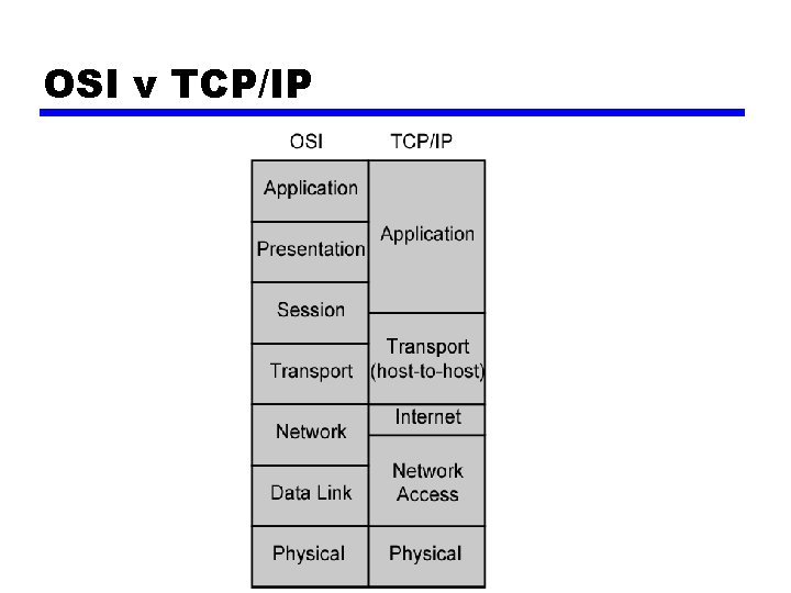 OSI v TCP/IP OSI v TCP/IP