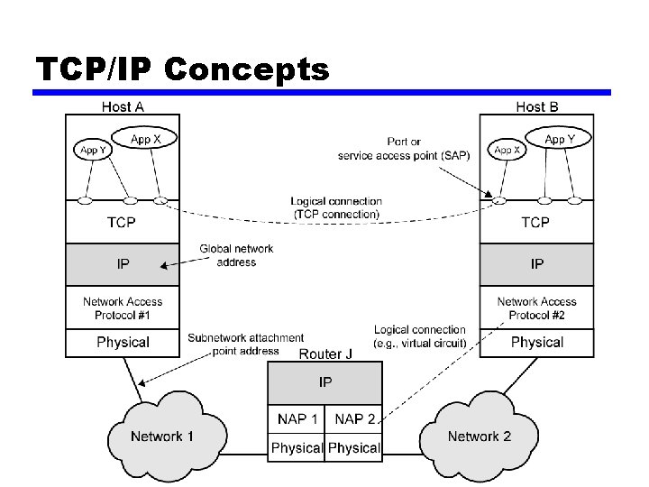 TCP/IP Concepts TCP/IP Concepts
