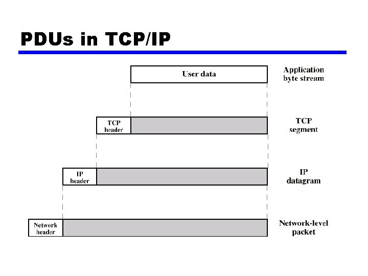 PDUs in TCP/IP PDUs in TCP/IP