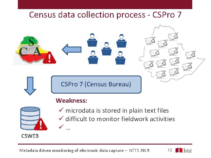 Census data collection process - CSPro 7 (Census Bureau) Weakness: ü microdata is stored