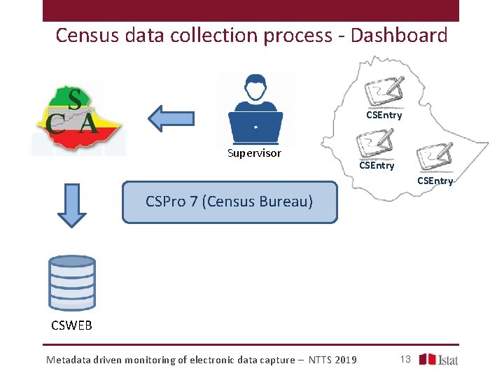 Census data collection process - Dashboard CSEntry Supervisor CSEntry CSPro 7 (Census Bureau) CSWEB