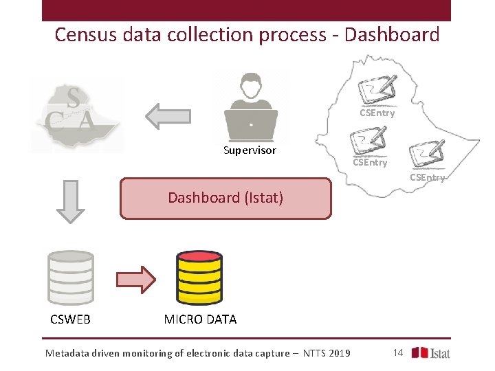 Census data collection process - Dashboard CSEntry Supervisor CSEntry Dashboard (Istat) CSWEB MICRO DATA