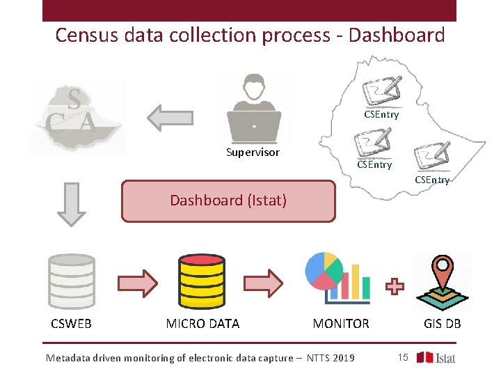 Census data collection process - Dashboard CSEntry Supervisor CSEntry Dashboard (Istat) CSWEB MICRO DATA