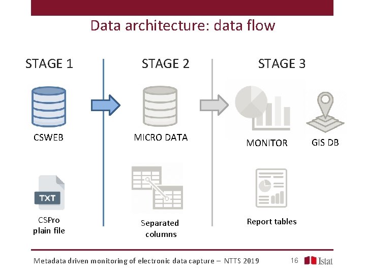 Data architecture: data flow STAGE 1 STAGE 2 CSWEB MICRO DATA CSPro plain file