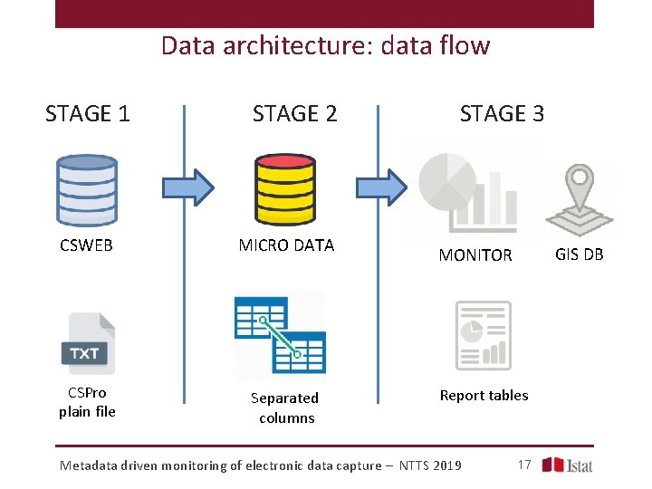 Data architecture: data flow STAGE 1 STAGE 2 CSWEB MICRO DATA CSPro plain file