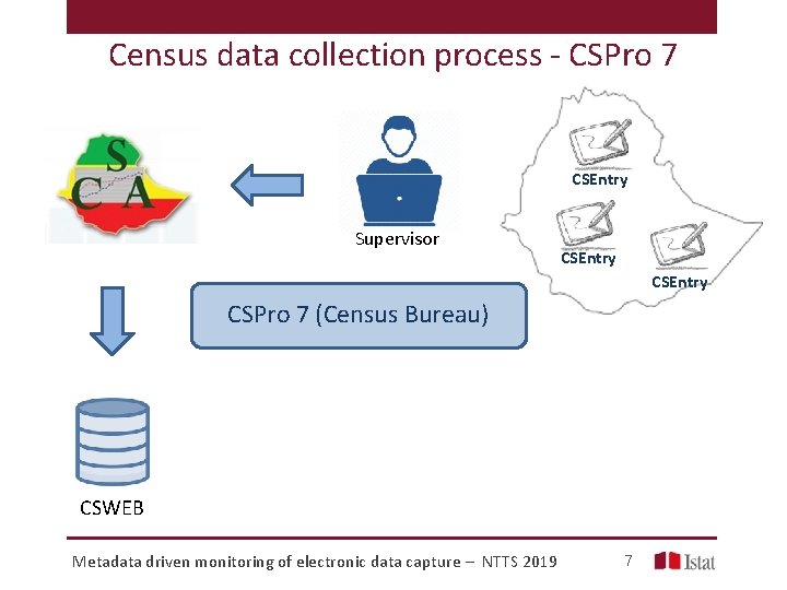 Census data collection process - CSPro 7 CSEntry Supervisor CSEntry CSPro 7 (Census Bureau)