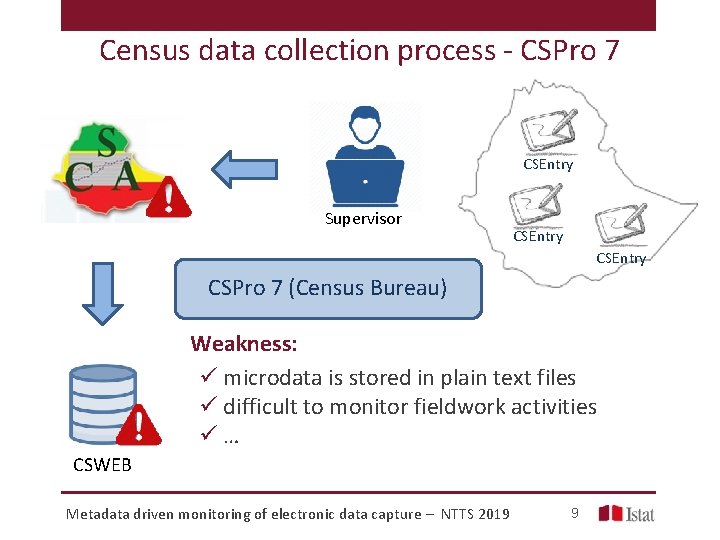 Census data collection process - CSPro 7 CSEntry Supervisor CSEntry CSPro 7 (Census Bureau)