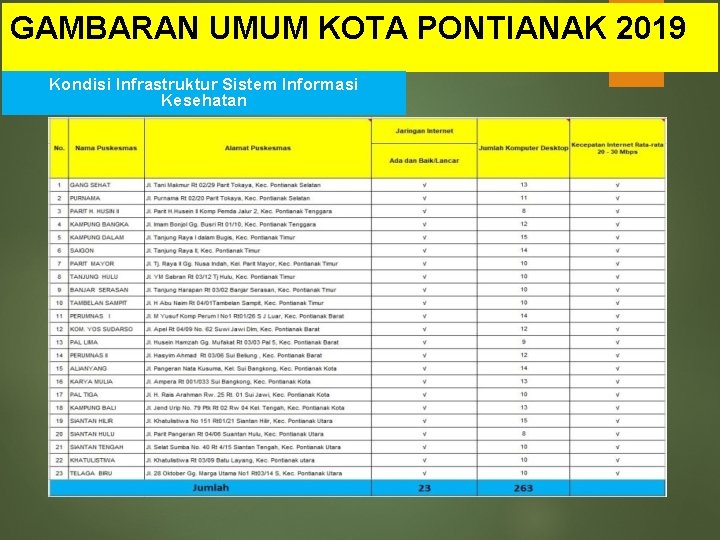 GAMBARAN UMUM KOTA PONTIANAK 2019 Kondisi Infrastruktur Sistem Informasi Kesehatan 