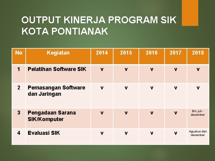 OUTPUT KINERJA PROGRAM SIK KOTA PONTIANAK No Kegiatan 2014 2015 2016 2017 2018 1
