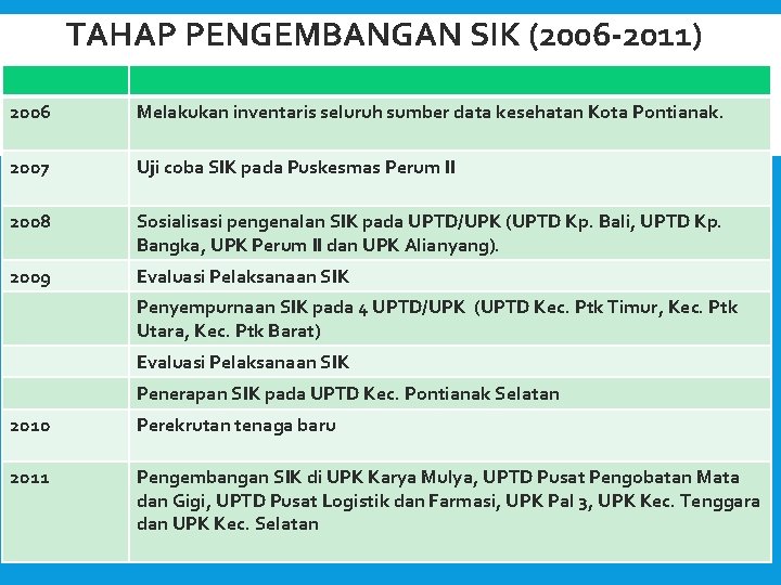 TAHAP PENGEMBANGAN SIK (2006 -2011) 2006 Melakukan inventaris seluruh sumber data kesehatan Kota Pontianak.