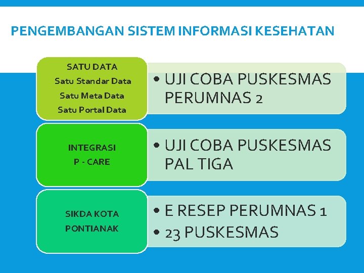 PENGEMBANGAN SISTEM INFORMASI KESEHATAN SATU DATA Satu Standar Data Satu Meta Data Satu Portal