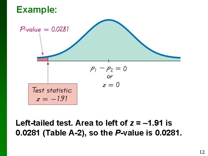 Example: Left-tailed test. Area to left of z = – 1. 91 is 0.