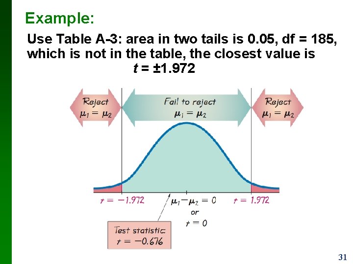 Example: Use Table A-3: area in two tails is 0. 05, df = 185,