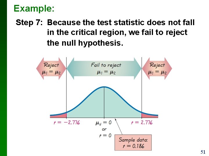 Example: Step 7: Because the test statistic does not fall in the critical region,