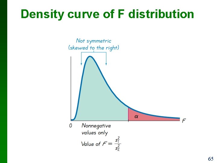 Density curve of F distribution 65 