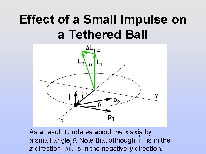 Effect of a Small Impulse on a Tethered Ball As a result, rotates about