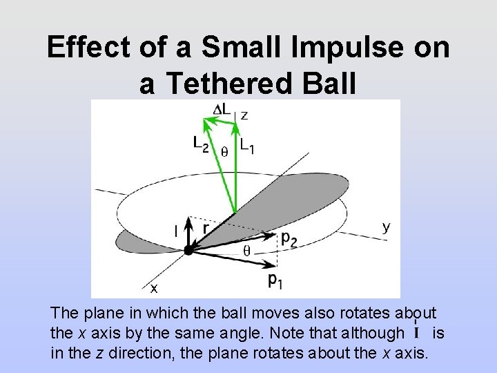 Effect of a Small Impulse on a Tethered Ball The plane in which the