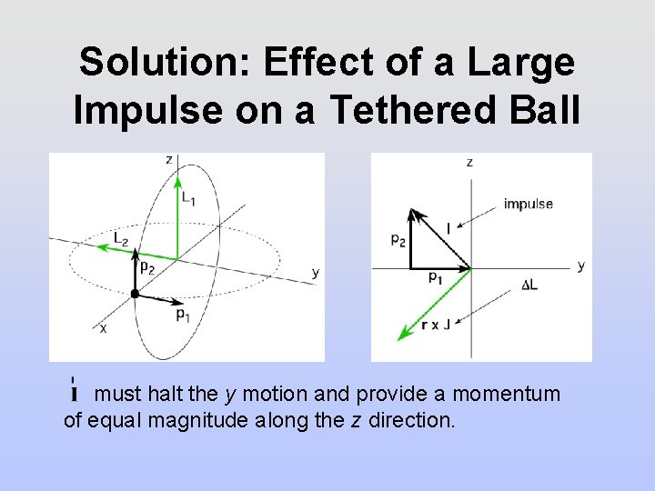 Solution: Effect of a Large Impulse on a Tethered Ball must halt the y