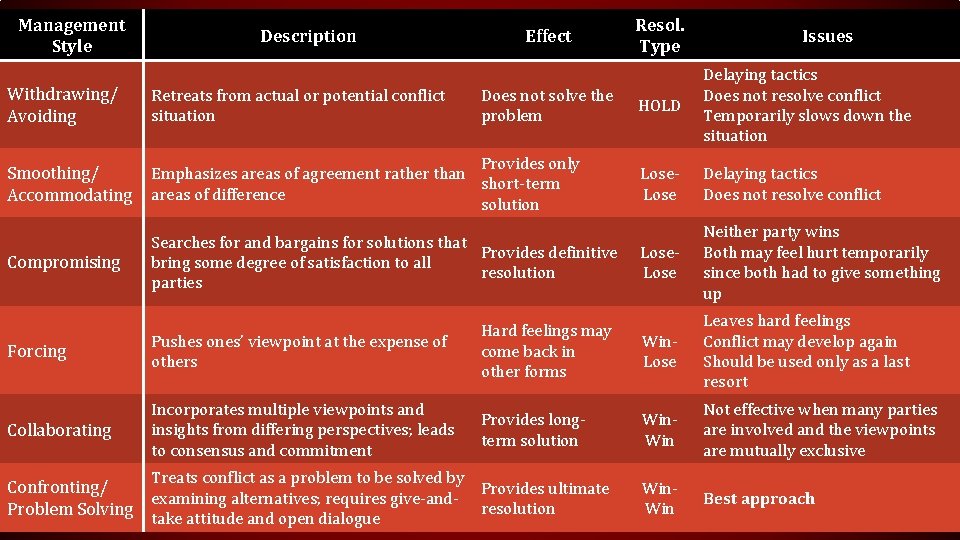 Management Style Description Effect Withdrawing/ Avoiding Retreats from actual or potential conflict situation Smoothing/