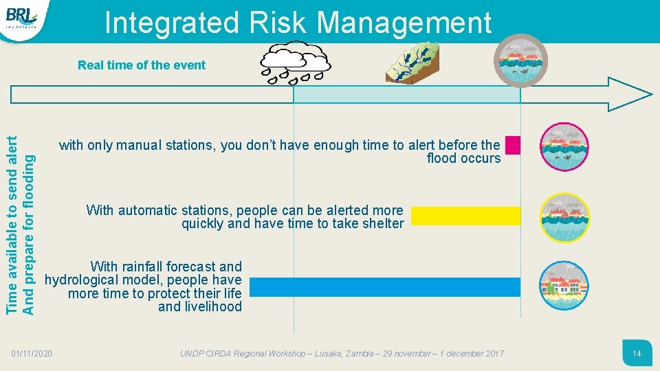 Integrated Risk Management Time available to send alert And prepare for flooding Real time Integrated Risk Management Time available to send alert And prepare for flooding Real time
