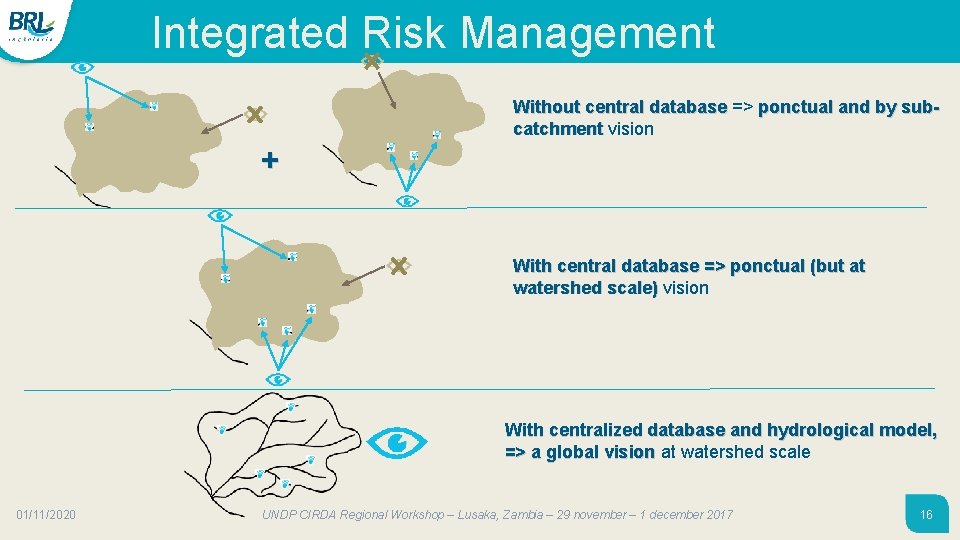 Integrated Risk Management Without central database => ponctual and by subdatabase catchment vision catchment Integrated Risk Management Without central database => ponctual and by subdatabase catchment vision catchment