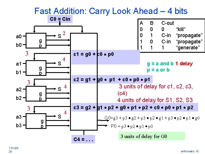 Fast Addition: Carry Look Ahead – 4 bits C 0 = Cin a 0