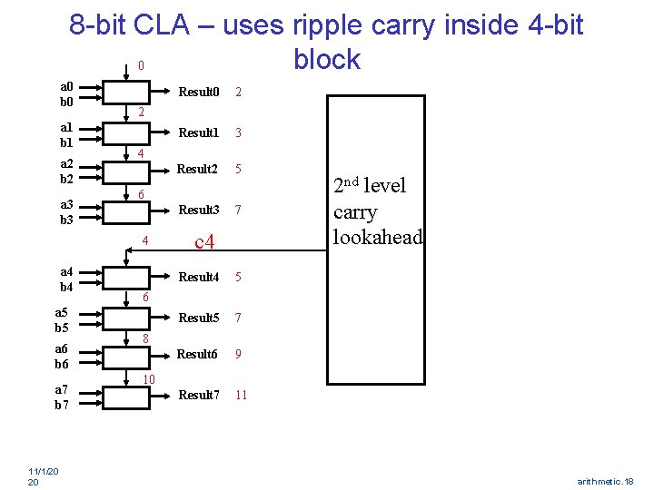 8 -bit CLA – uses ripple carry inside 4 -bit block 0 a 0