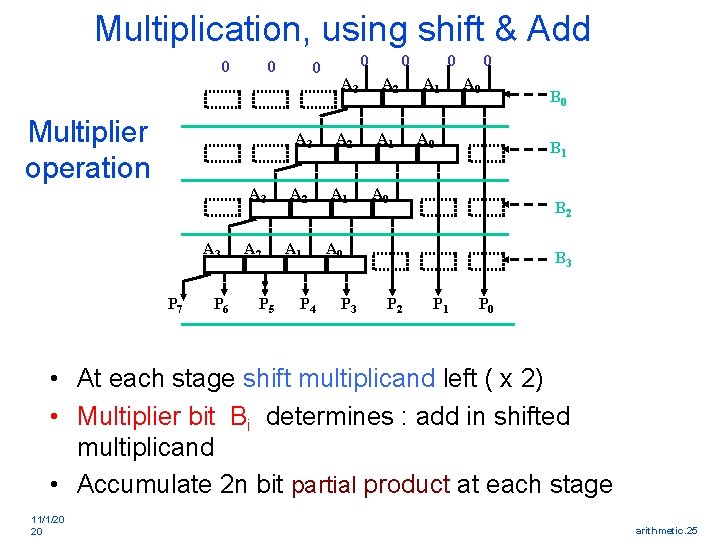 Multiplication, using shift & Add 0 0 Multiplier operation 0 A 3 A 3